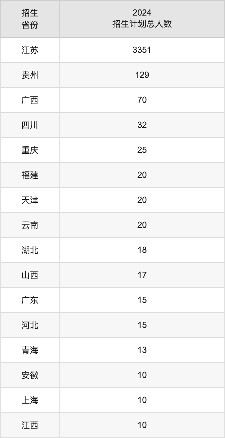 常州工学院2025高考招生简章,各省招生计划人数汇总