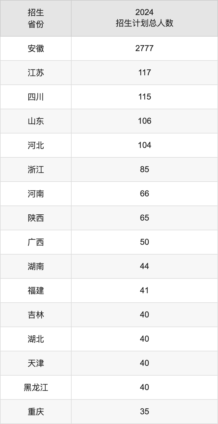 安徽建筑大学2025高考招生简章,各省招生计划人数汇总