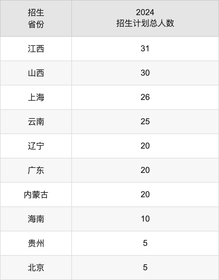 安徽建筑大学2025高考招生简章,各省招生计划人数汇总