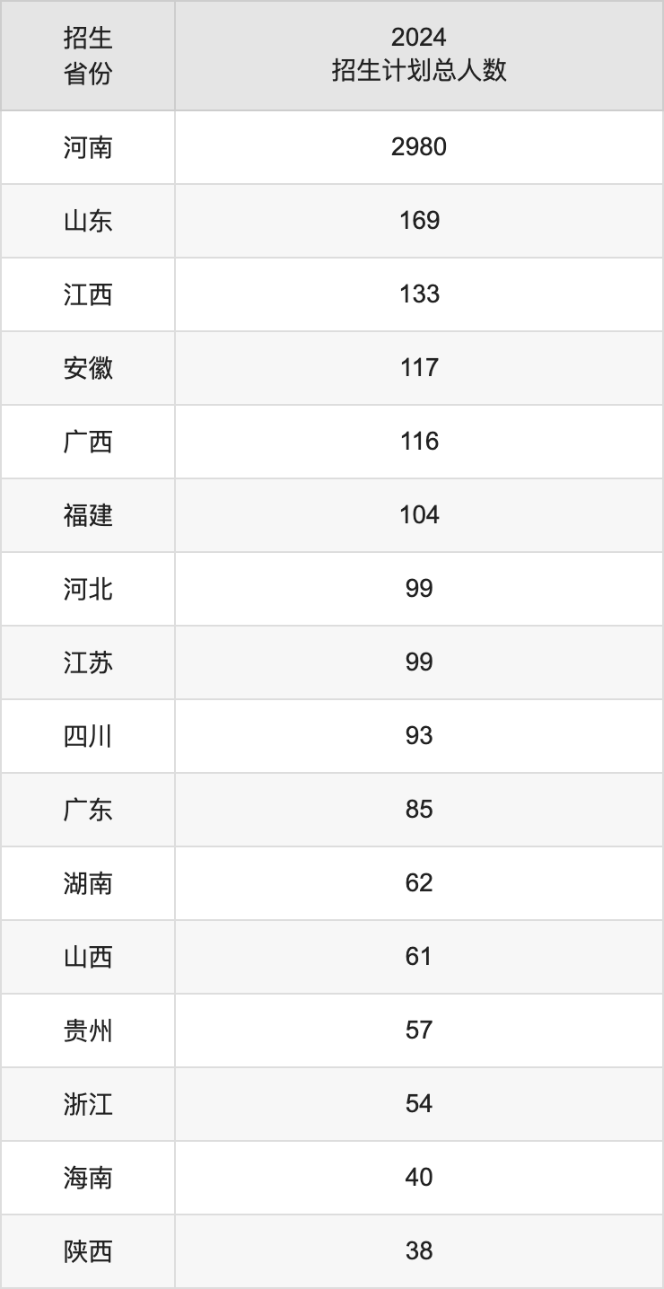 南阳师范学院2025高考招生简章,各省招生计划人数汇总