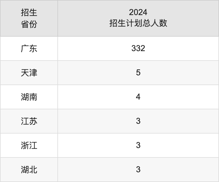 广州美术学院2025高考招生简章,各省招生计划人数汇总