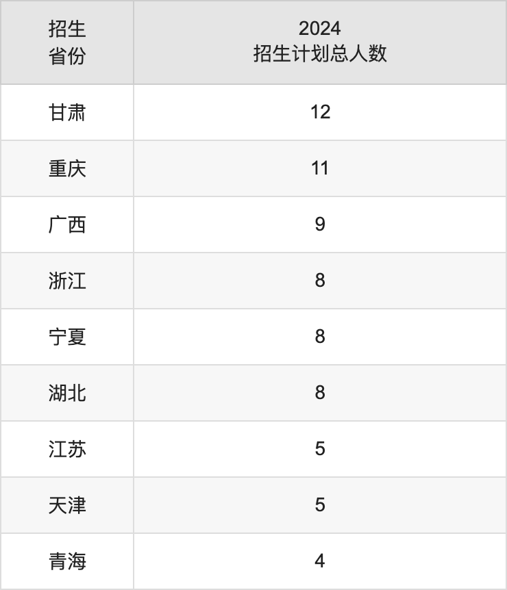 内蒙古财经大学2025高考招生简章,各省招生计划人数汇总