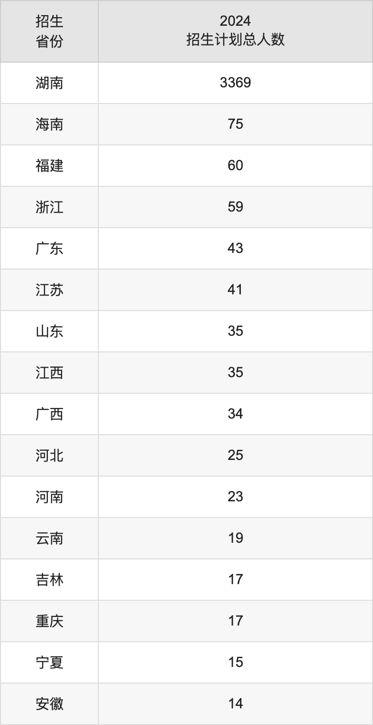 衡阳师范学院2025高考招生简章,各省招生计划人数汇总