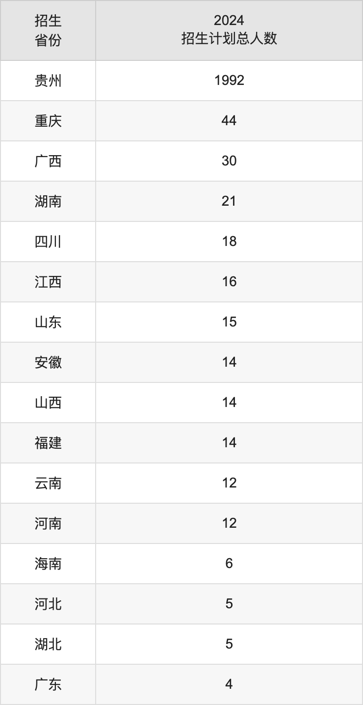 贵州师范学院2025高考招生简章,各省招生计划人数汇总