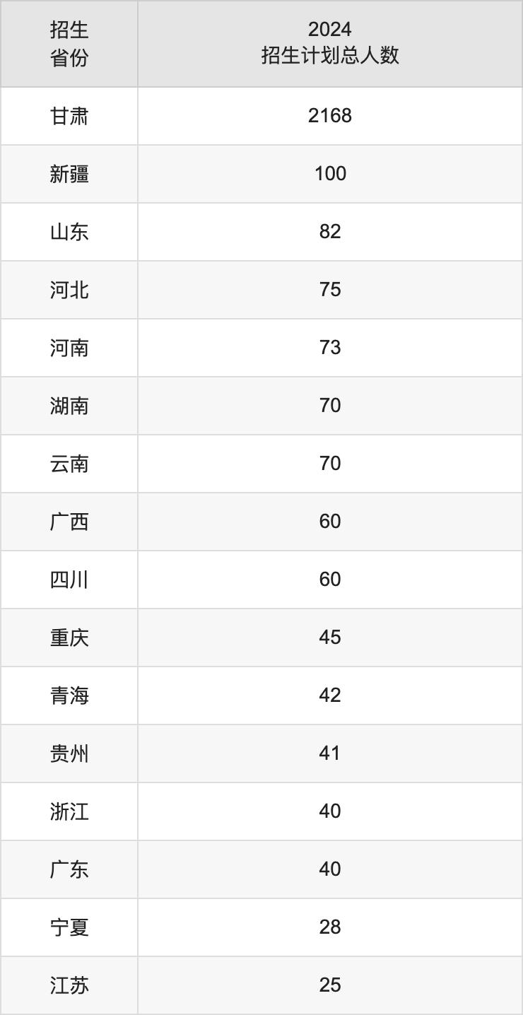 甘肃中医药大学2025高考招生简章,各省招生计划人数汇总