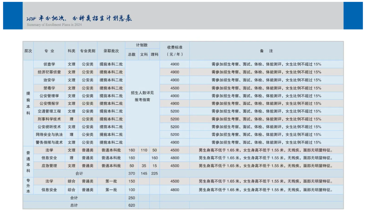 山西警察学院2025高考招生简章及各省招生计划人数
