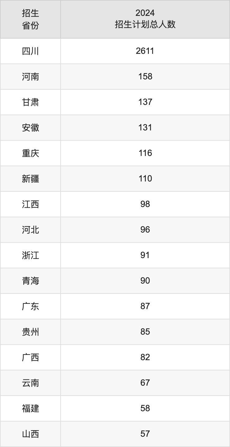 成都大学2025高考招生简章,各省招生计划人数汇总