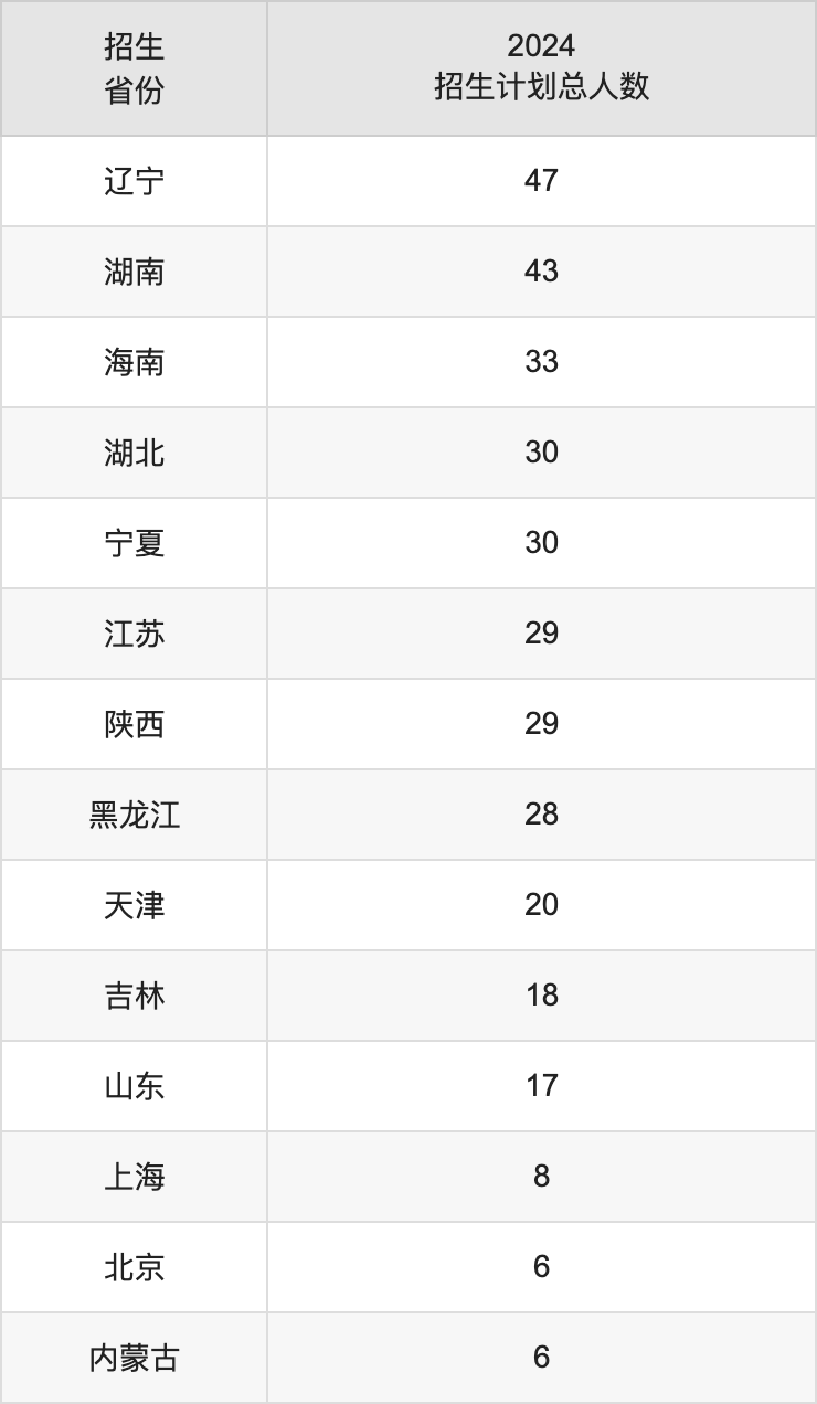 成都大学2025高考招生简章,各省招生计划人数汇总