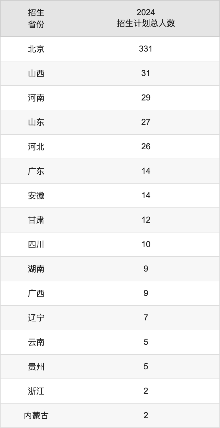 北京服装学院2025高考招生简章,各省招生计划人数汇总