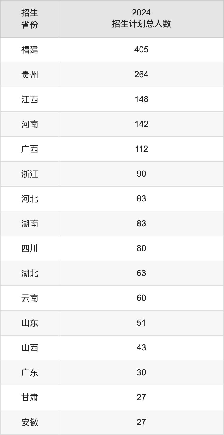 泉州师范学院2025高考招生简章,各省招生计划人数汇总