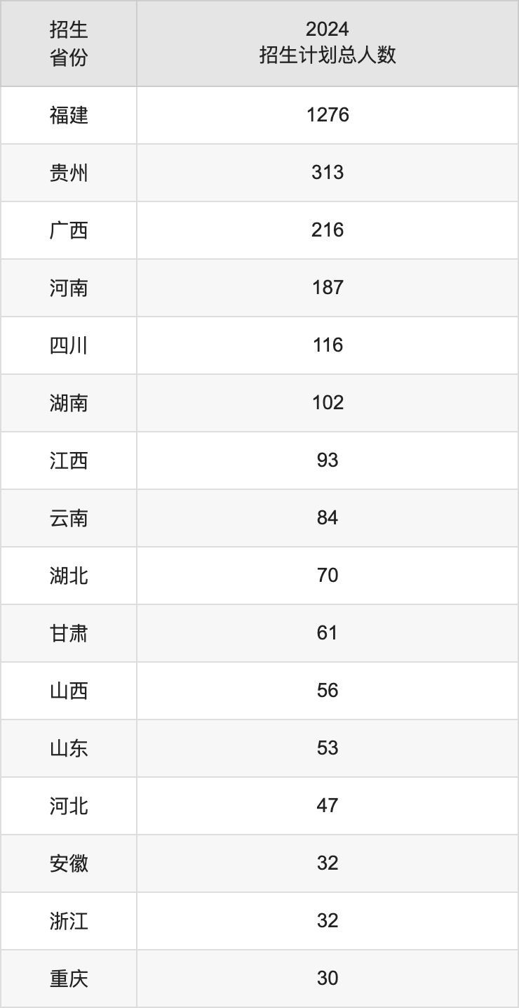 闽南师范大学2025高考招生简章,各省招生计划人数汇总