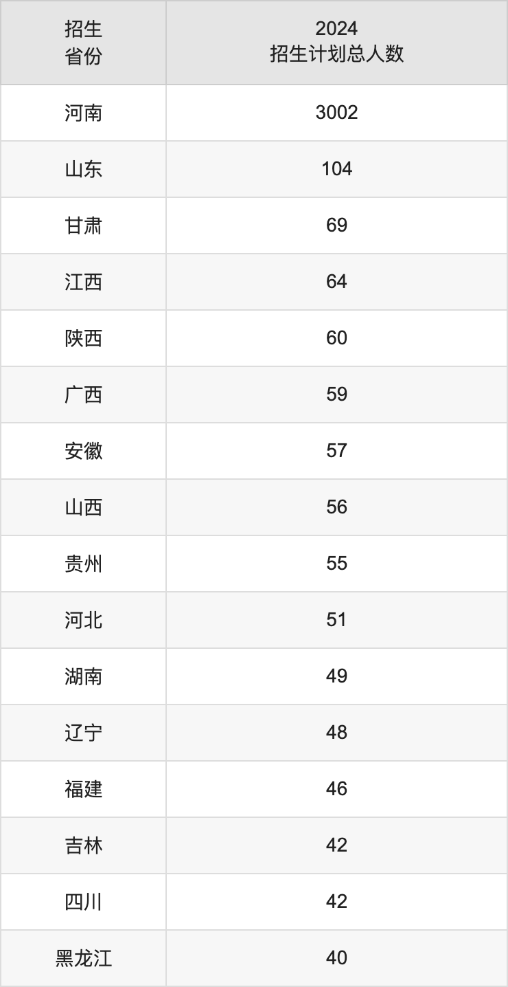 洛阳师范学院2025高考招生简章,各省招生计划人数汇总