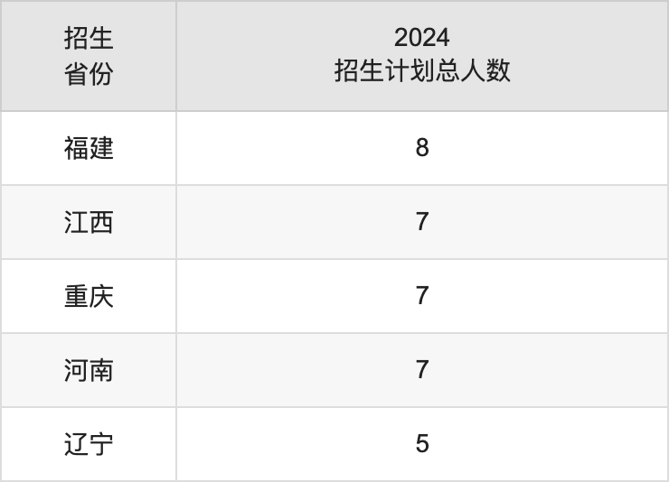 广东财经大学2025高考招生简章,各省招生计划人数汇总