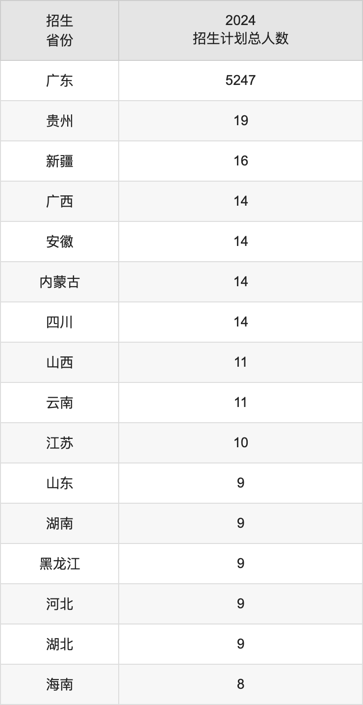 广东财经大学2025高考招生简章,各省招生计划人数汇总
