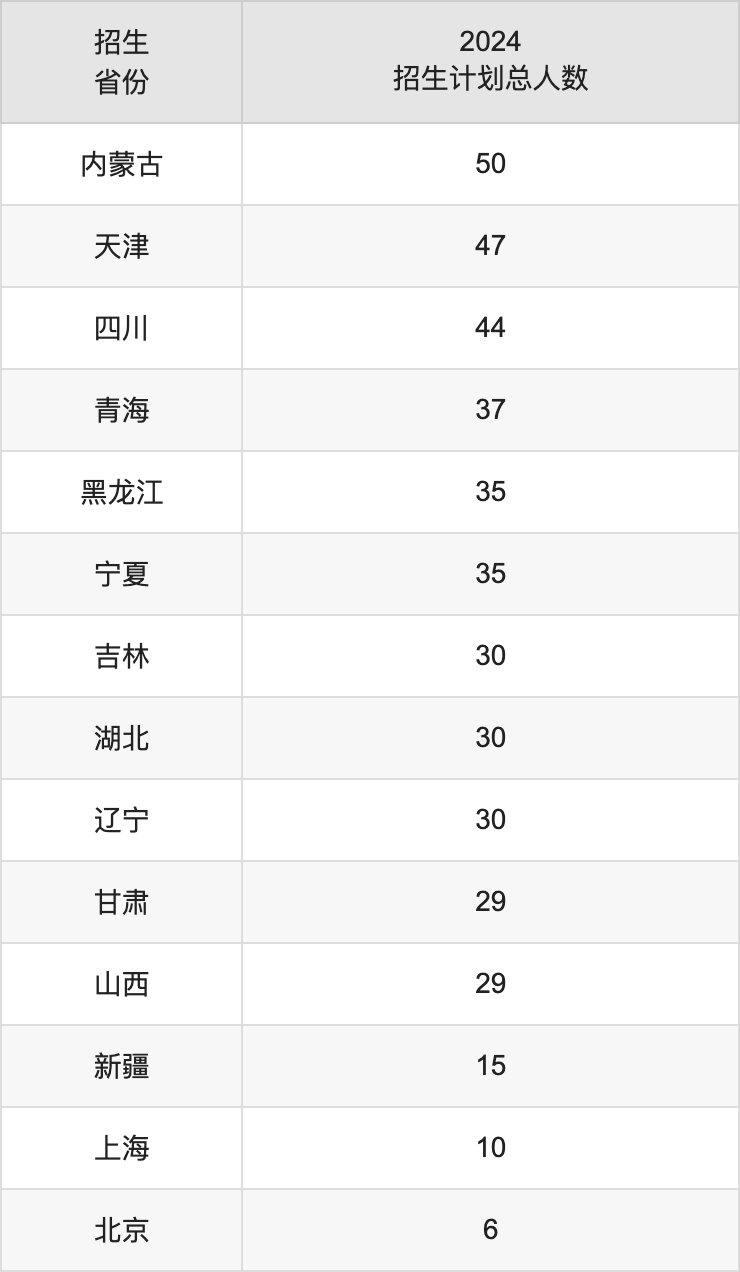 湖南中医药大学2025高考招生简章,各省招生计划人数汇总