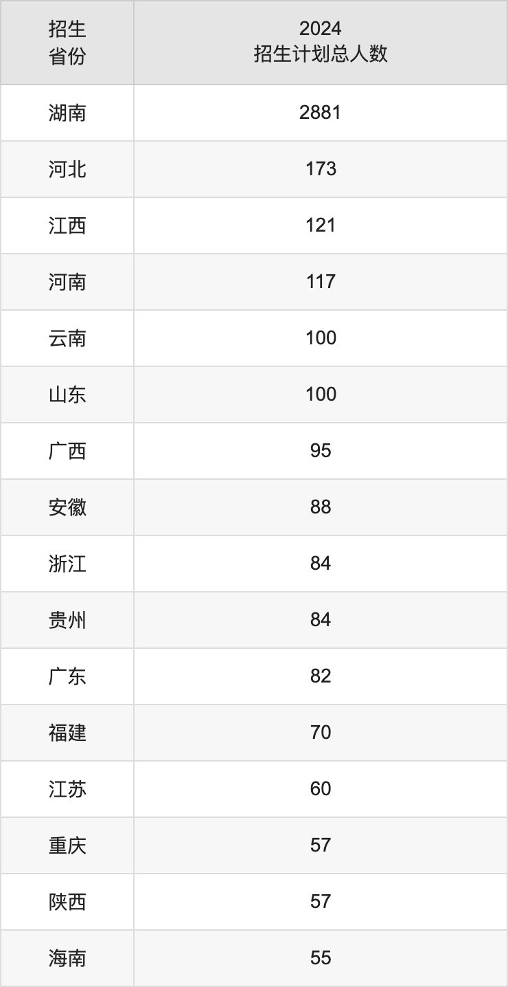 湖南中医药大学2025高考招生简章,各省招生计划人数汇总