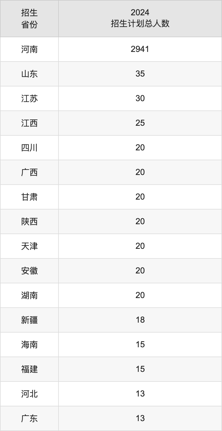 信阳师范大学2025高考招生简章,各省招生计划人数汇总