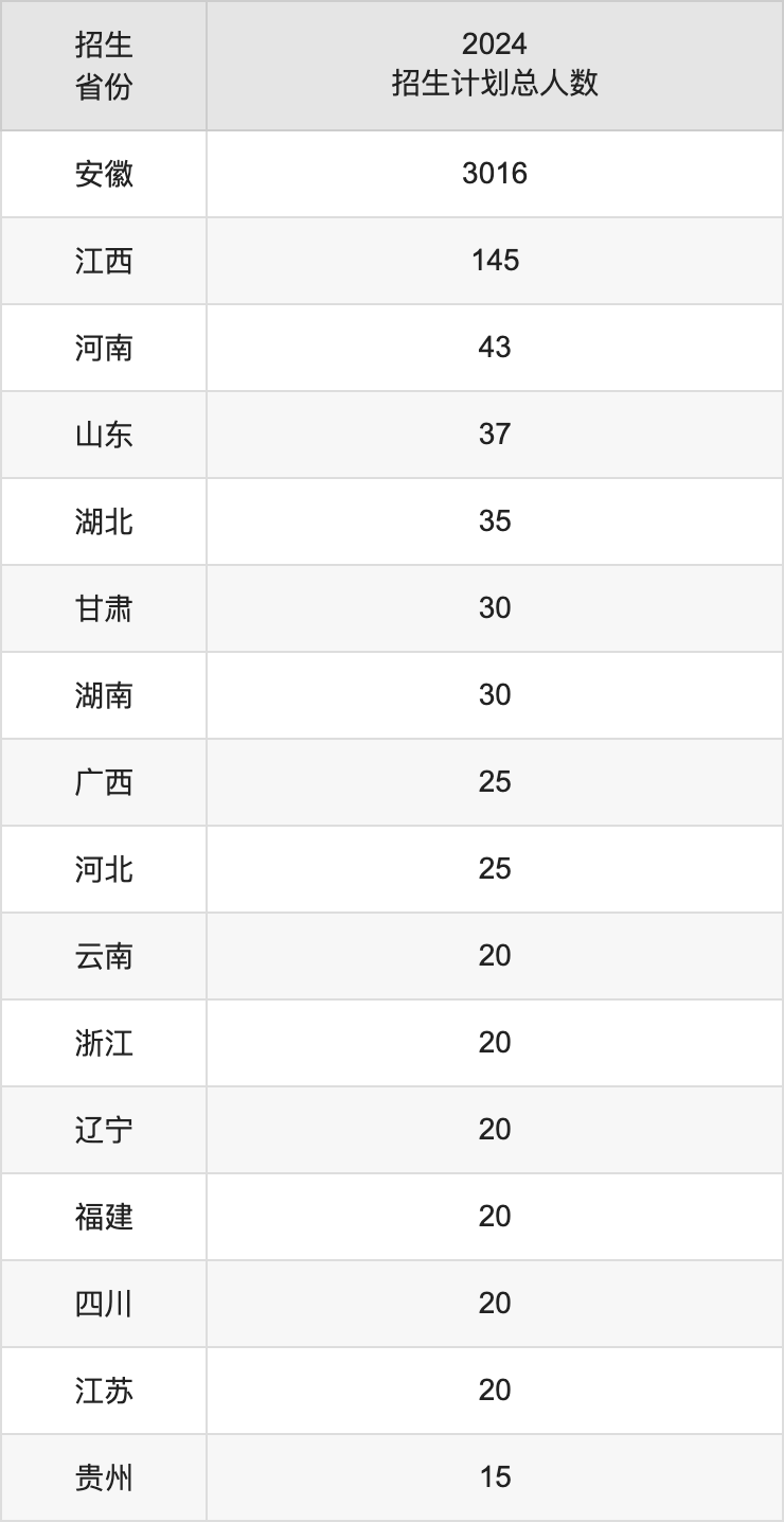 安徽中医药大学2025高考招生简章,各省招生计划人数汇总