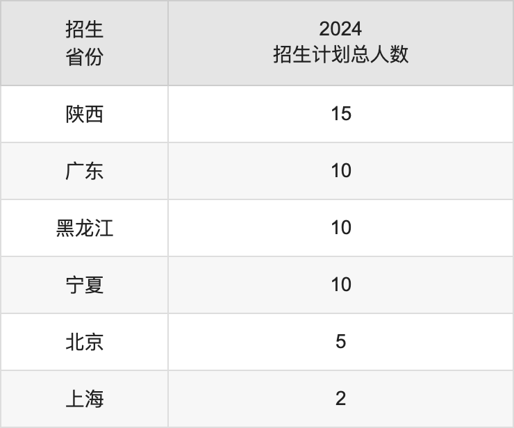 安徽中医药大学2025高考招生简章,各省招生计划人数汇总