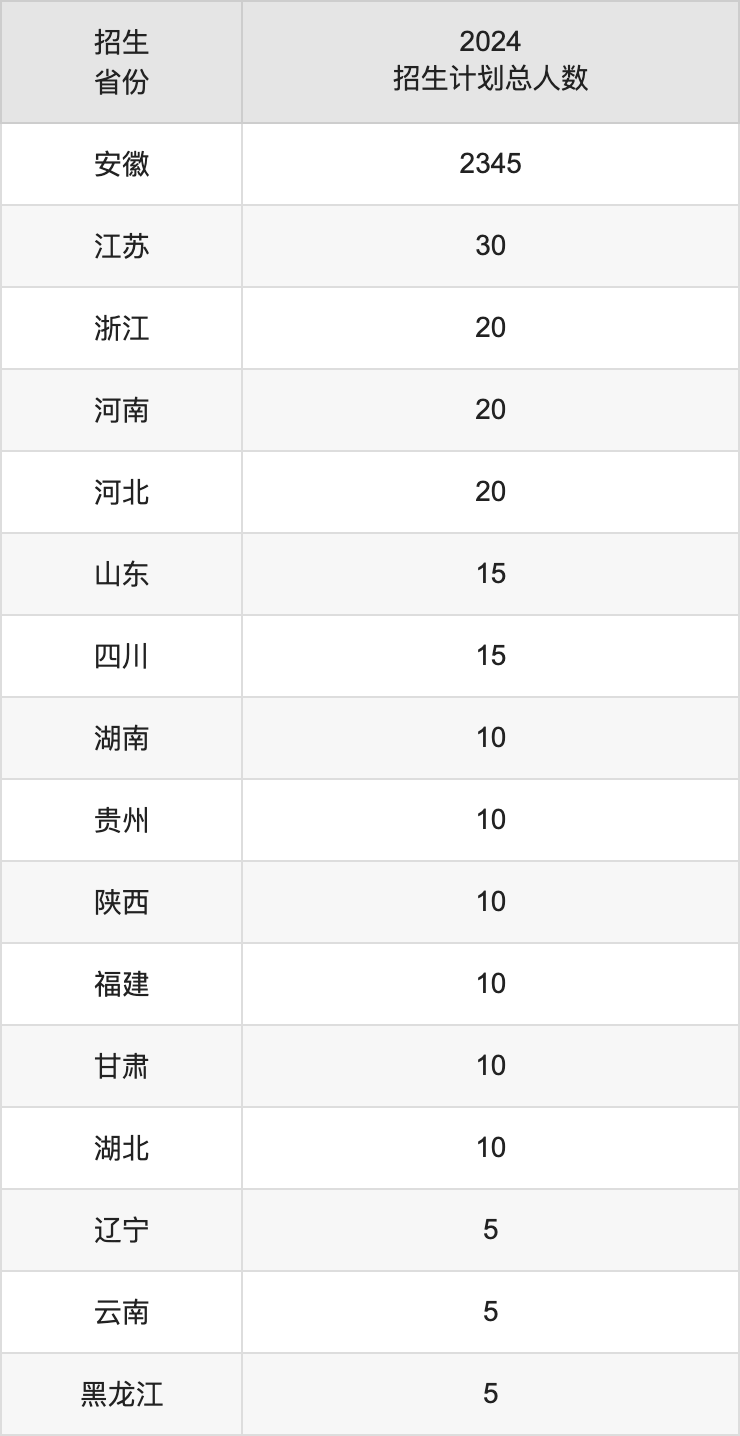 蚌埠医科大学2025高考招生简章,各省招生计划人数汇总