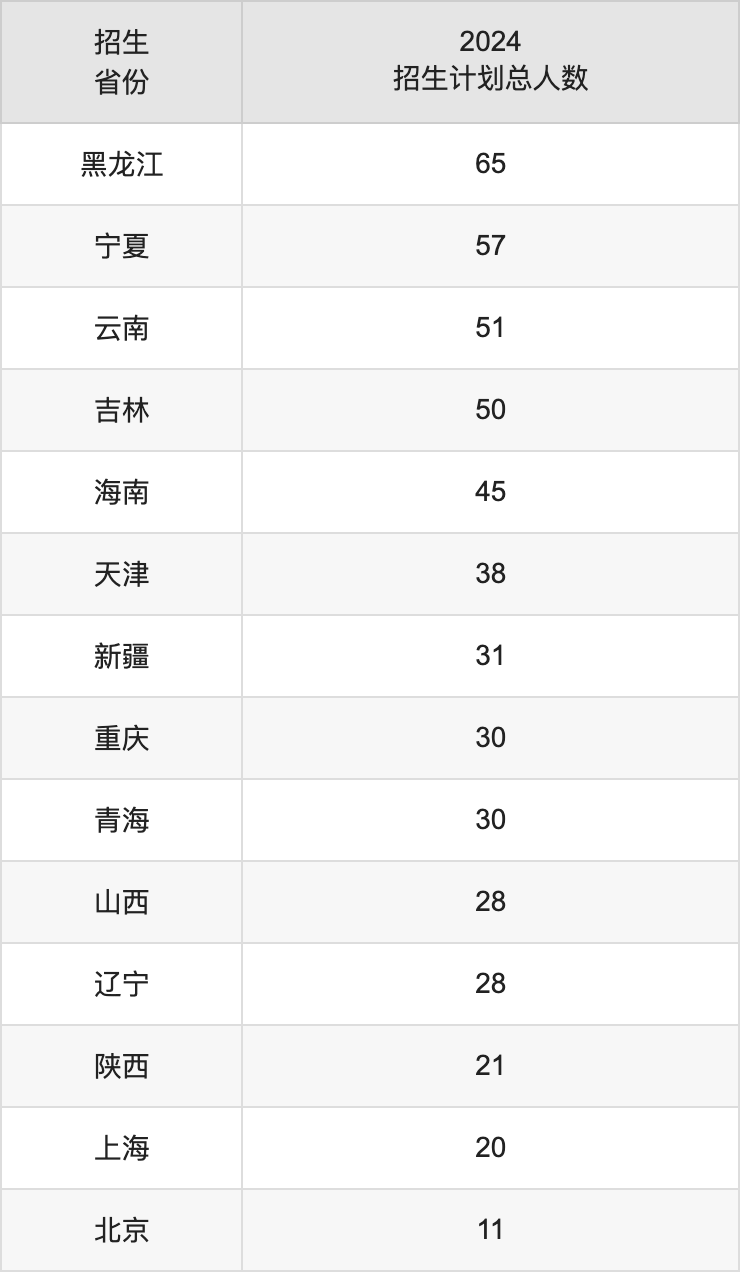 郑州轻工业大学2025高考招生简章,各省招生计划人数汇总