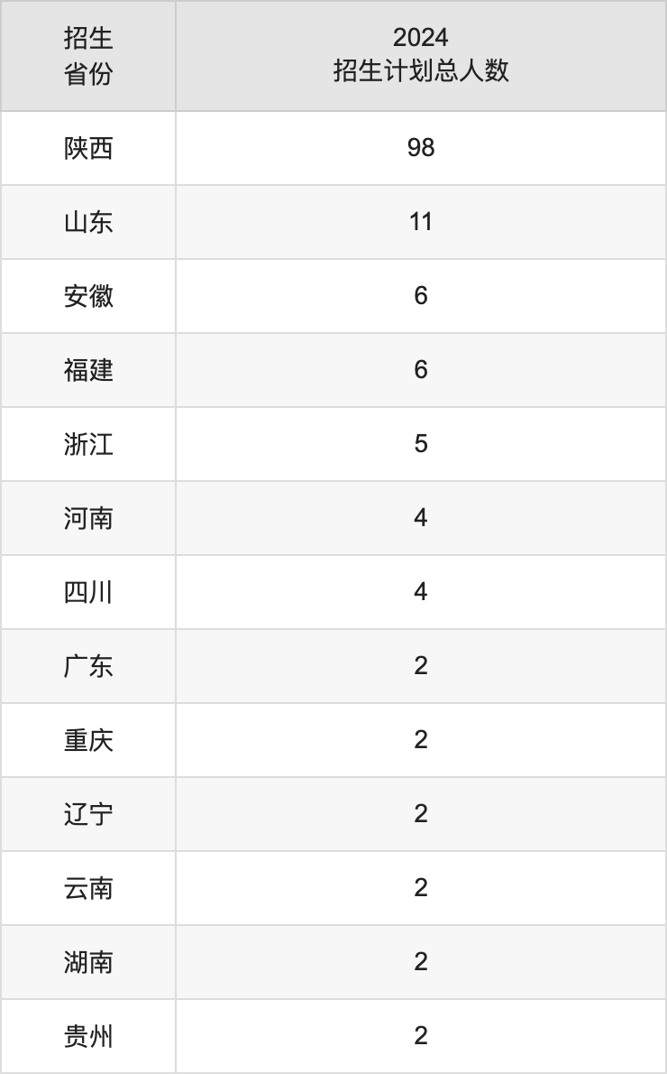西安美术学院2025高考招生简章,各省招生计划人数汇总