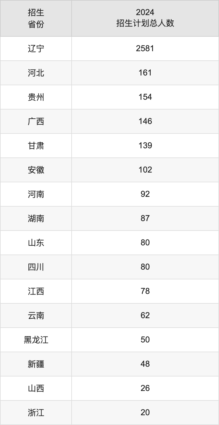 渤海大学2025高考招生简章,各省招生计划人数汇总
