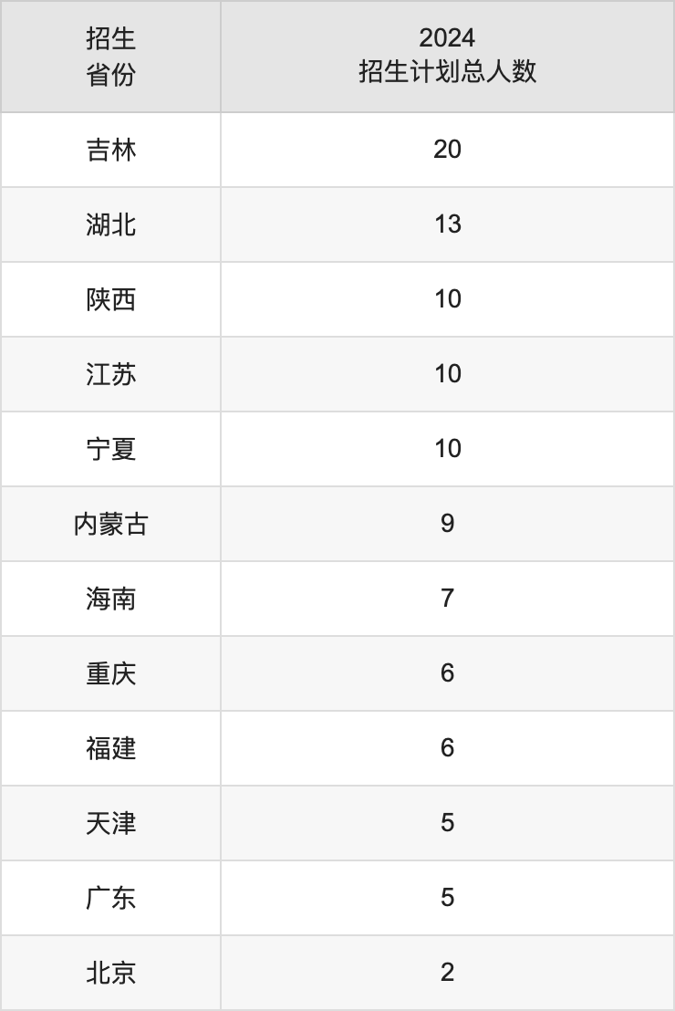 渤海大学2025高考招生简章,各省招生计划人数汇总