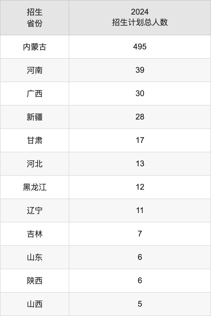 呼和浩特民族学院2025高考招生简章,各省招生计划人数汇总