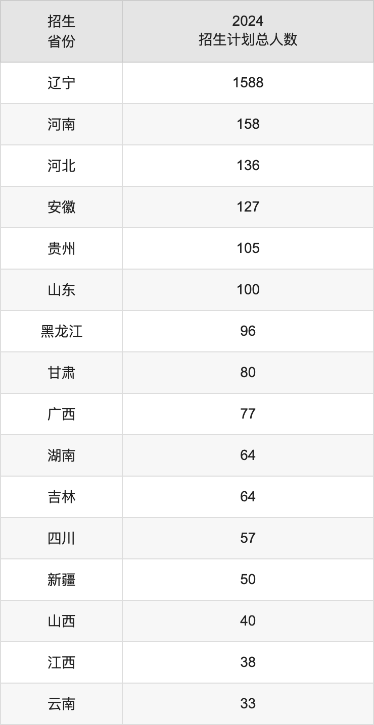 辽宁石油化工大学2025高考招生简章,各省招生计划人数汇总