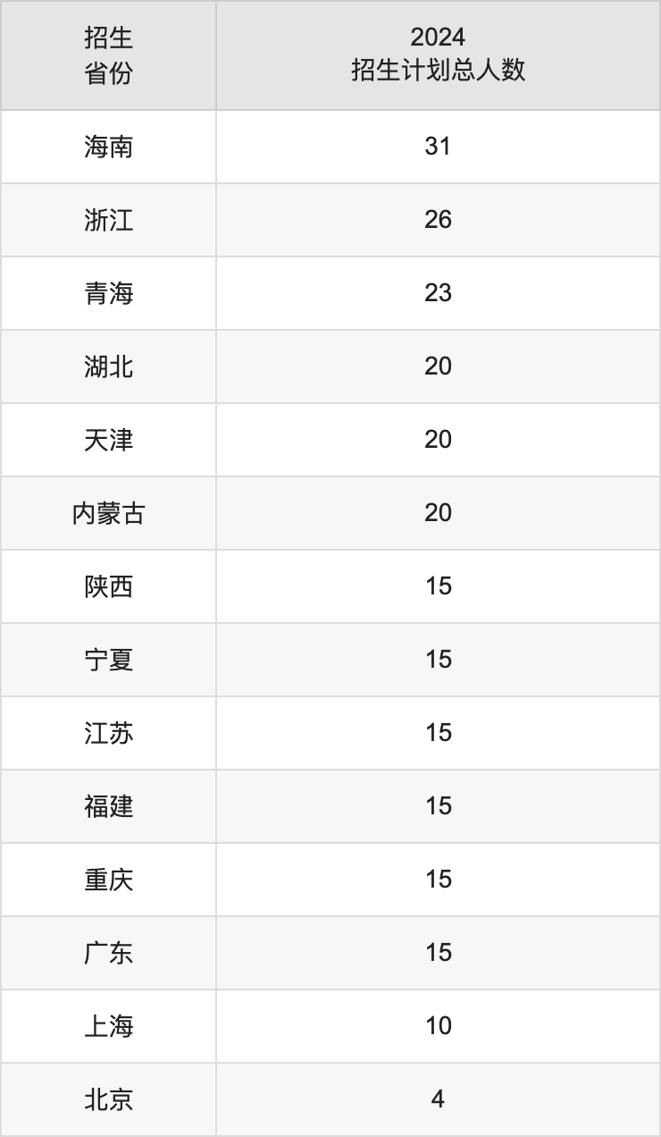 辽宁石油化工大学2025高考招生简章,各省招生计划人数汇总