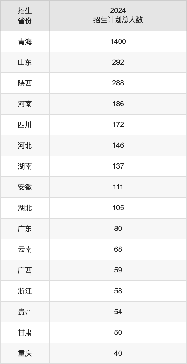青海大学2025高考招生简章及各省招生计划人数
