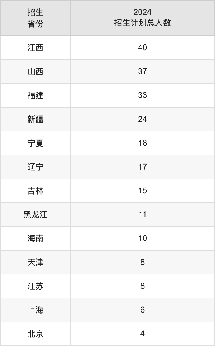 青海大学2025高考招生简章及各省招生计划人数