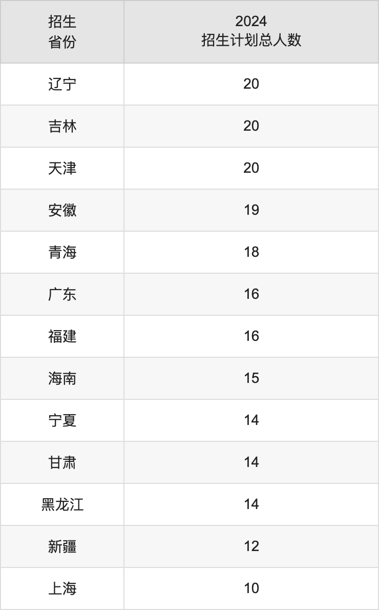 延安大学2025高考招生简章,各省招生计划人数汇总