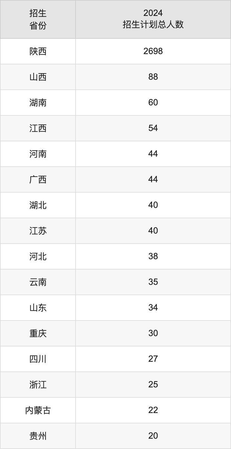 延安大学2025高考招生简章,各省招生计划人数汇总