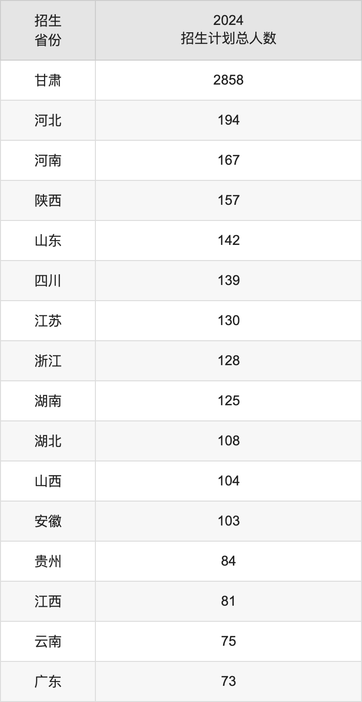 兰州理工大学2025高考招生简章,各省招生计划人数汇总