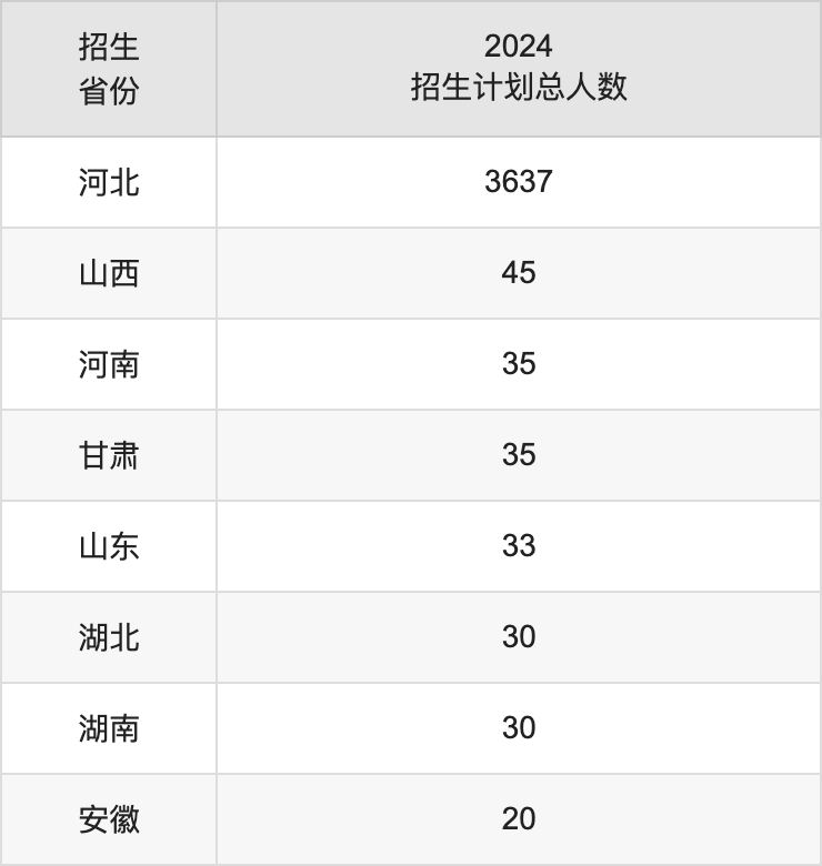 石家庄学院2025高考招生简章,各省招生计划人数汇总