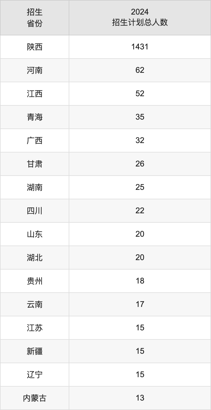陕西学前师范学院2025高考招生简章,各省招生计划人数汇总