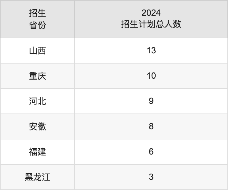 陕西学前师范学院2025高考招生简章,各省招生计划人数汇总