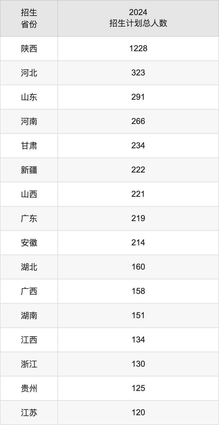 长安大学2025高考招生简章及各省招生计划人数
