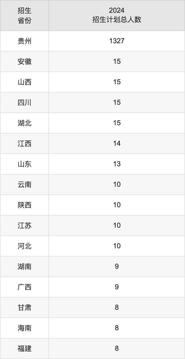 六盘水师范学院2025高考招生简章,各省招生计划人数汇总