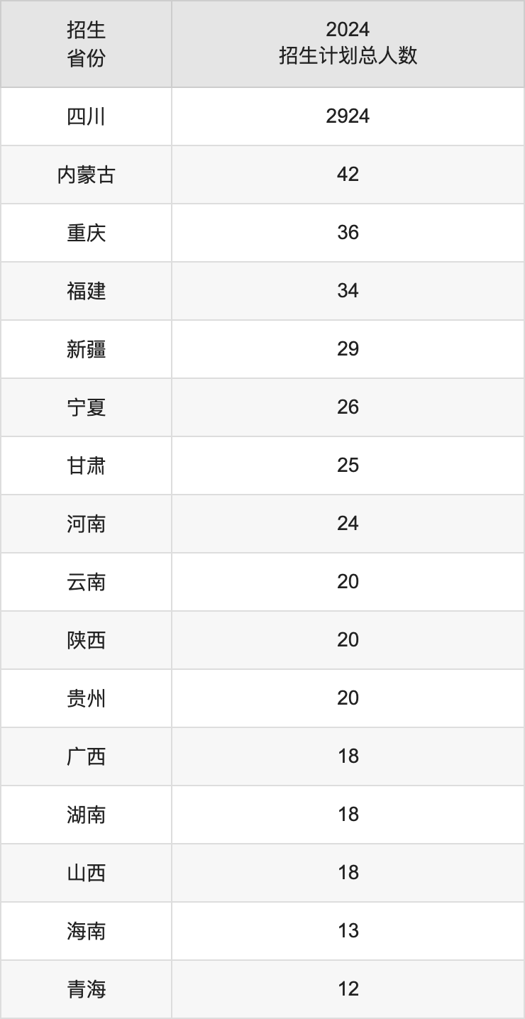 绵阳师范学院2025高考招生简章,各省招生计划人数汇总