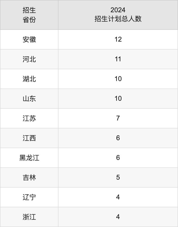 绵阳师范学院2025高考招生简章,各省招生计划人数汇总