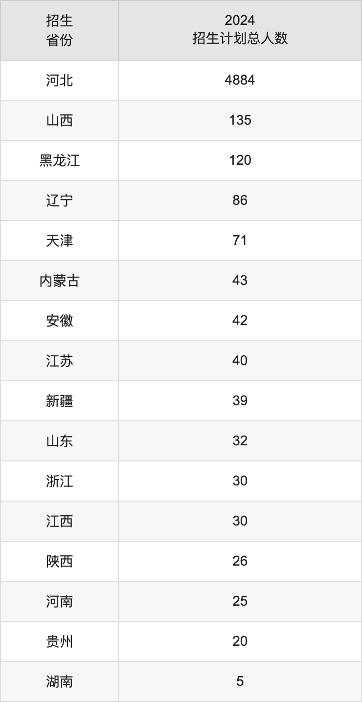 河北科技师范学院2025高考招生简章,各省招生计划人数汇总
