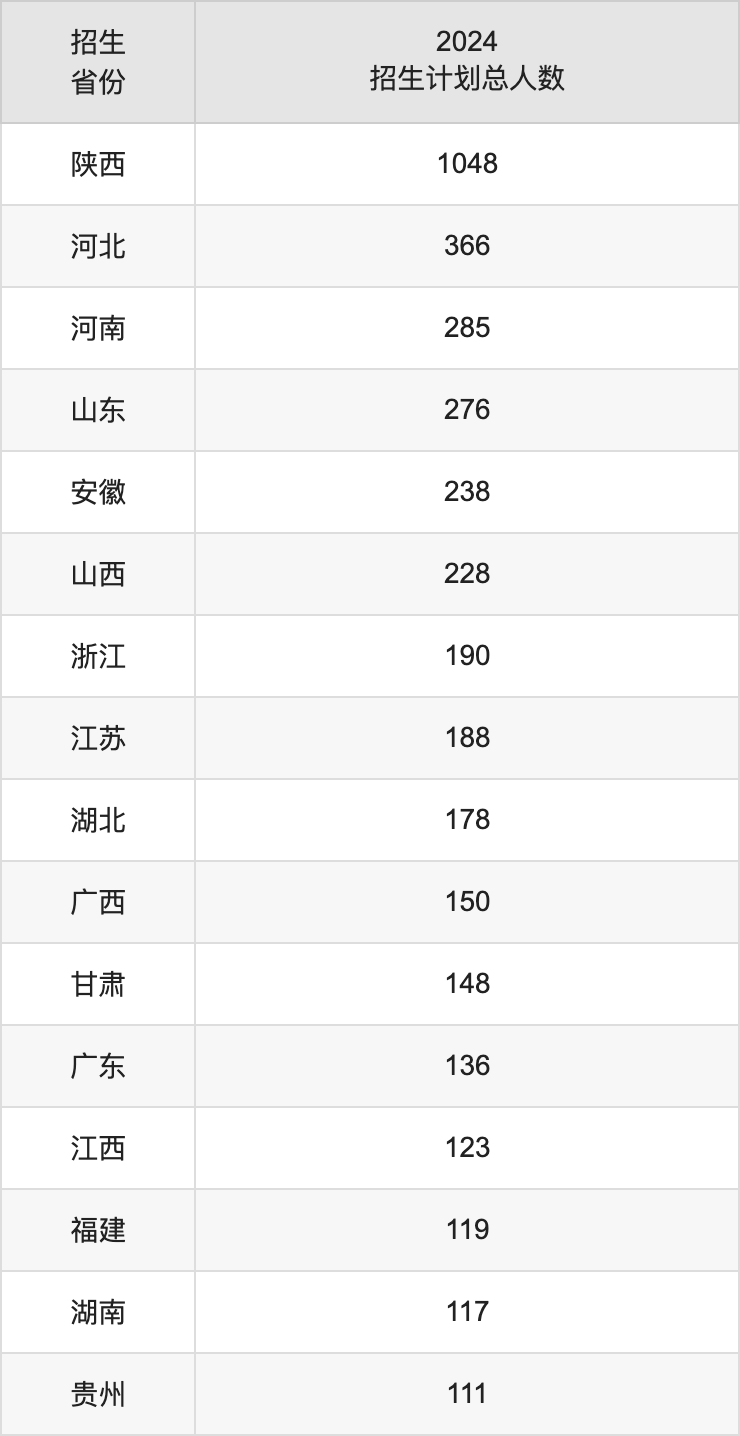 西安电子科技大学2025高考招生简章及各省招生计划人数