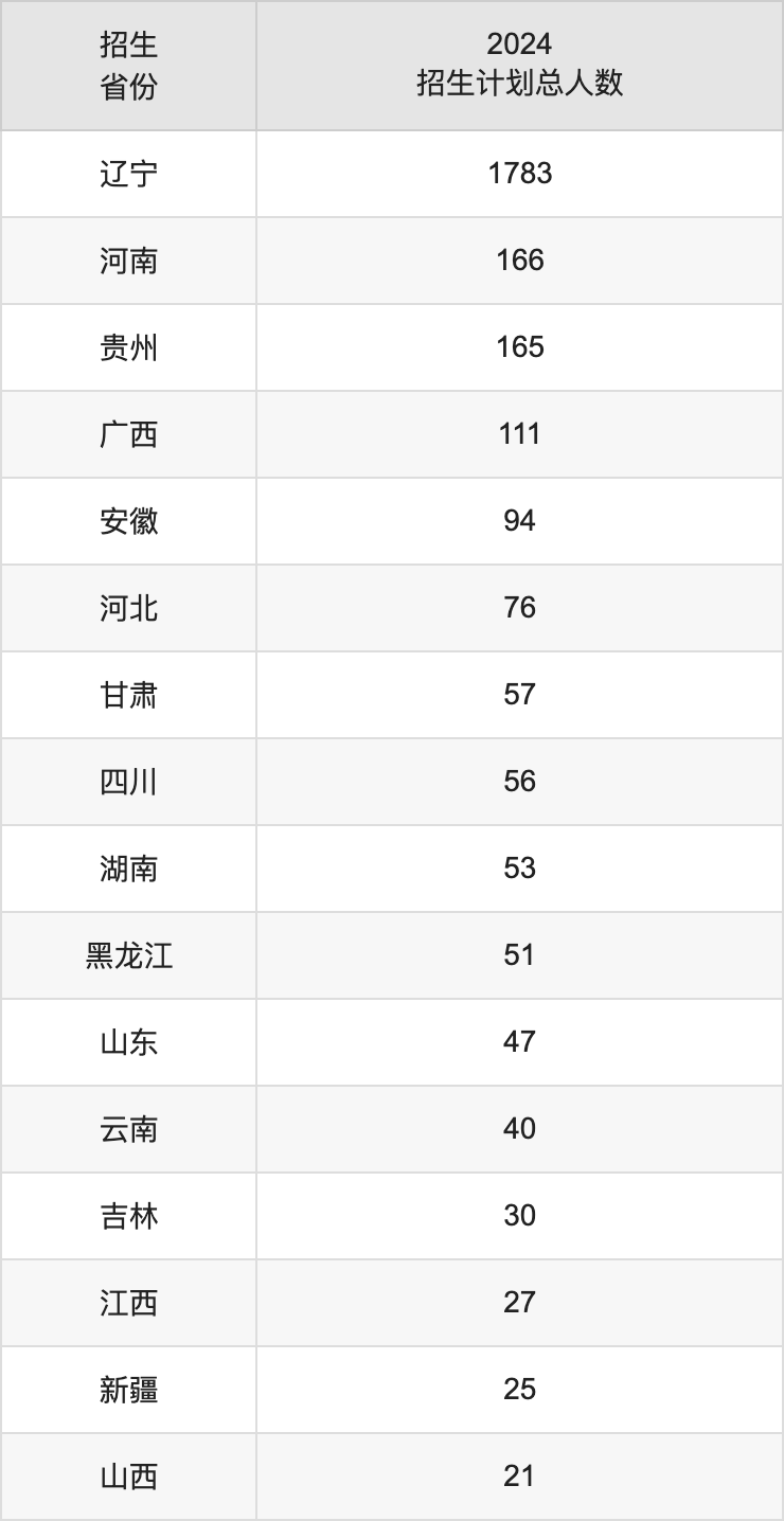 辽宁工业大学2025高考招生简章,各省招生计划人数汇总