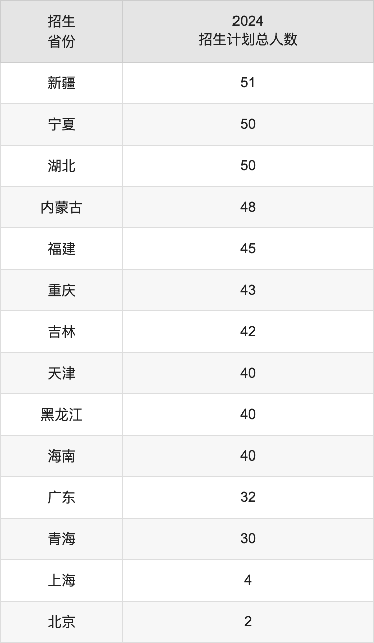 西北大学2025高考招生简章及各省招生计划人数