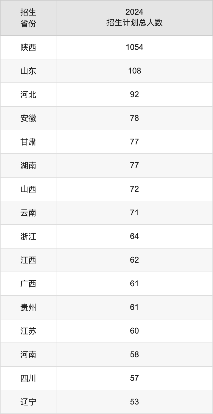 西北大学2025高考招生简章及各省招生计划人数