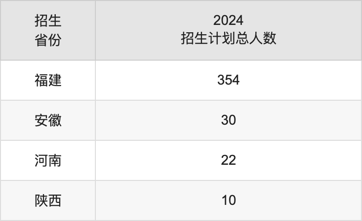 福建警察学院2025高考招生简章,各省招生计划人数汇总