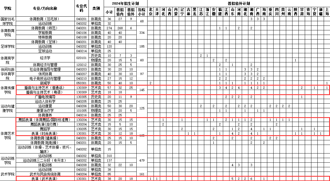 广州体育学院2025高考招生简章,各省招生计划人数汇总